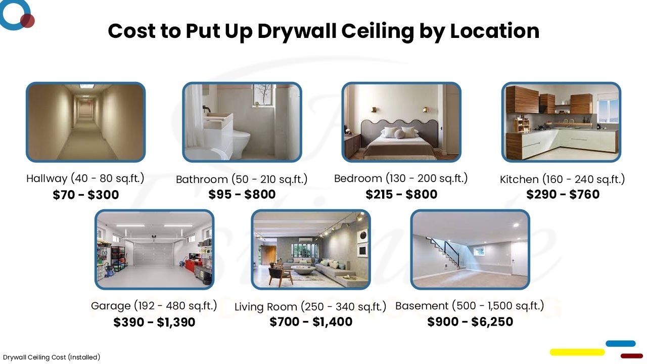 Drywall Cost Estimator in Miramar