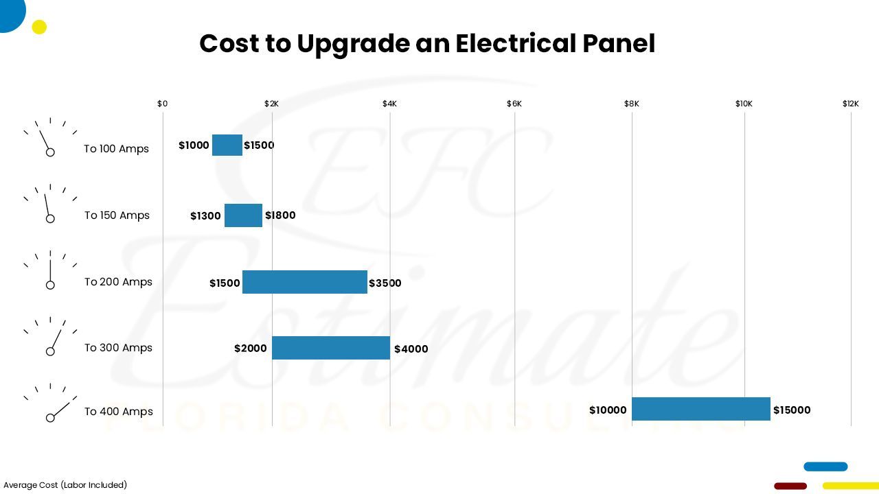 Many older homes have electrical panels that struggle to meet modern energy needs. If you notice flickering lights or your new appliances aren’t performing as they should, it could be a sign that your panel is too small and needs an upgrade. Upgrading from an 80- or 100-amp panel to a 150-amp panel provides room for additional power usage. Moving to a 200-amp panel is even better for supporting larger appliances, home additions, or a garage without overloading your system.