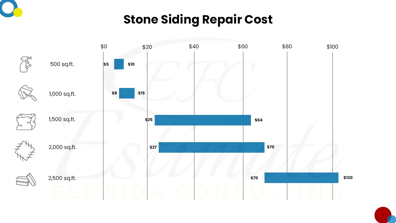 Masonry Cost estimator in Miramar