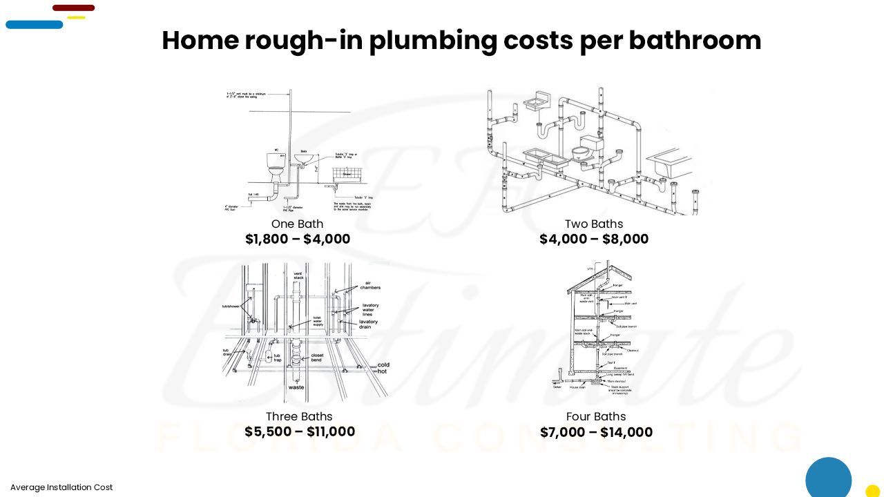 Plumbing Cost Estimator in Aventura