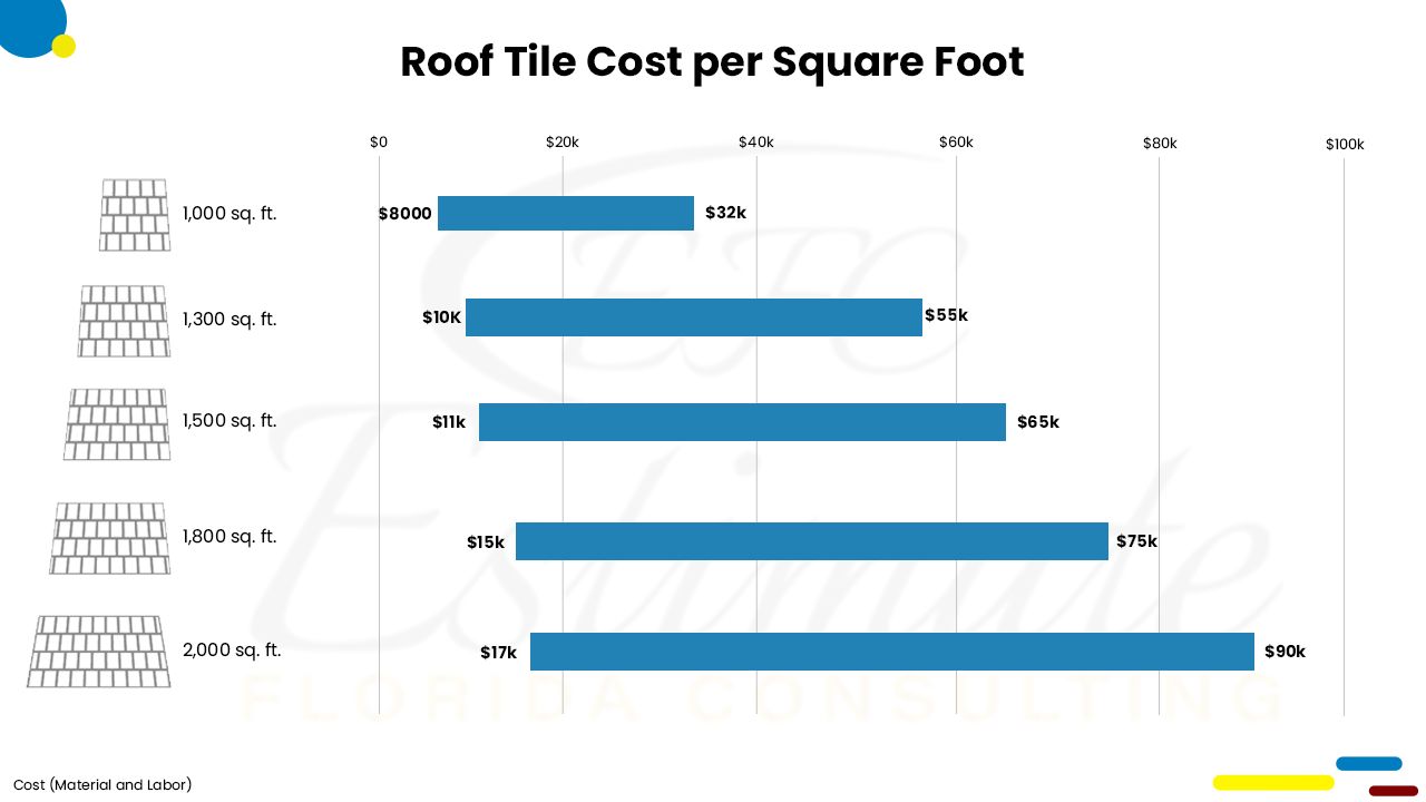 Roofing Cost Estimator in Miami-Dade County