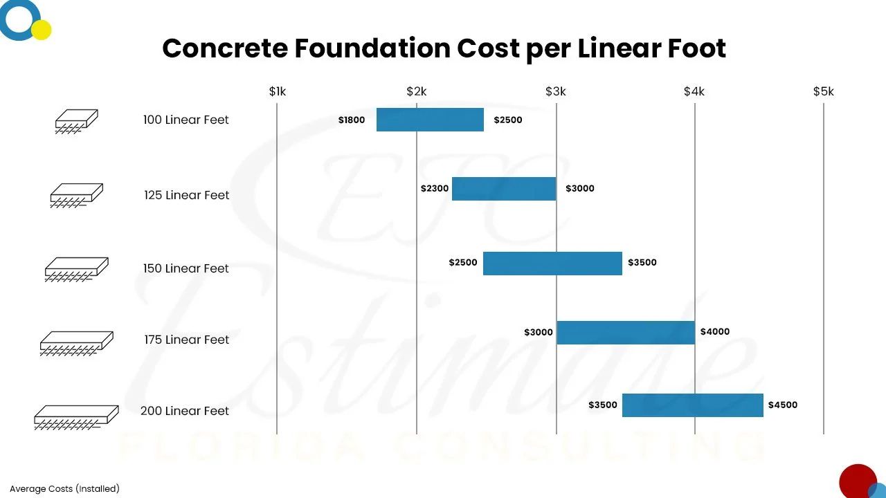 Concrete Cost estimator in Port Charlotte