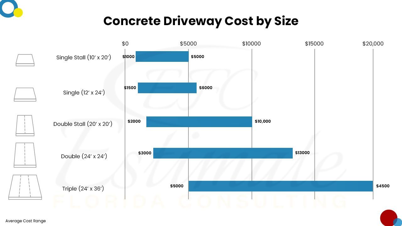 Concrete Cost estimator in Port Charlotte