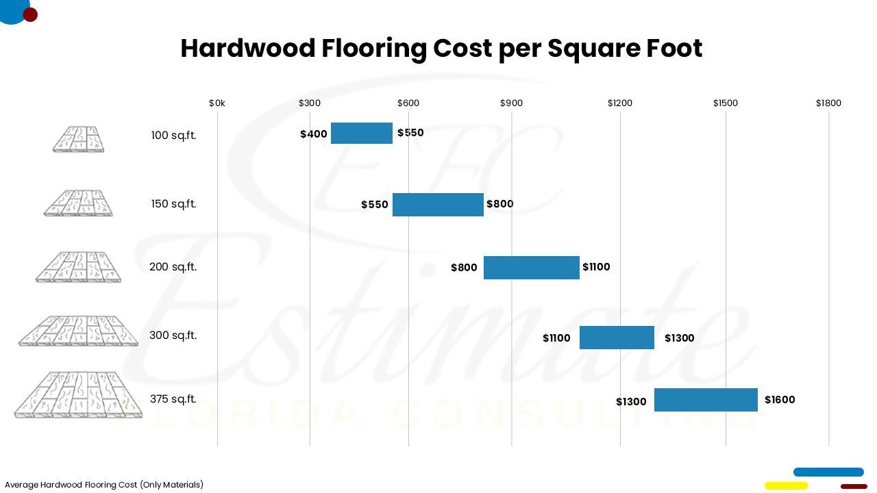 Flooring Cost estimator in Port Charlotte