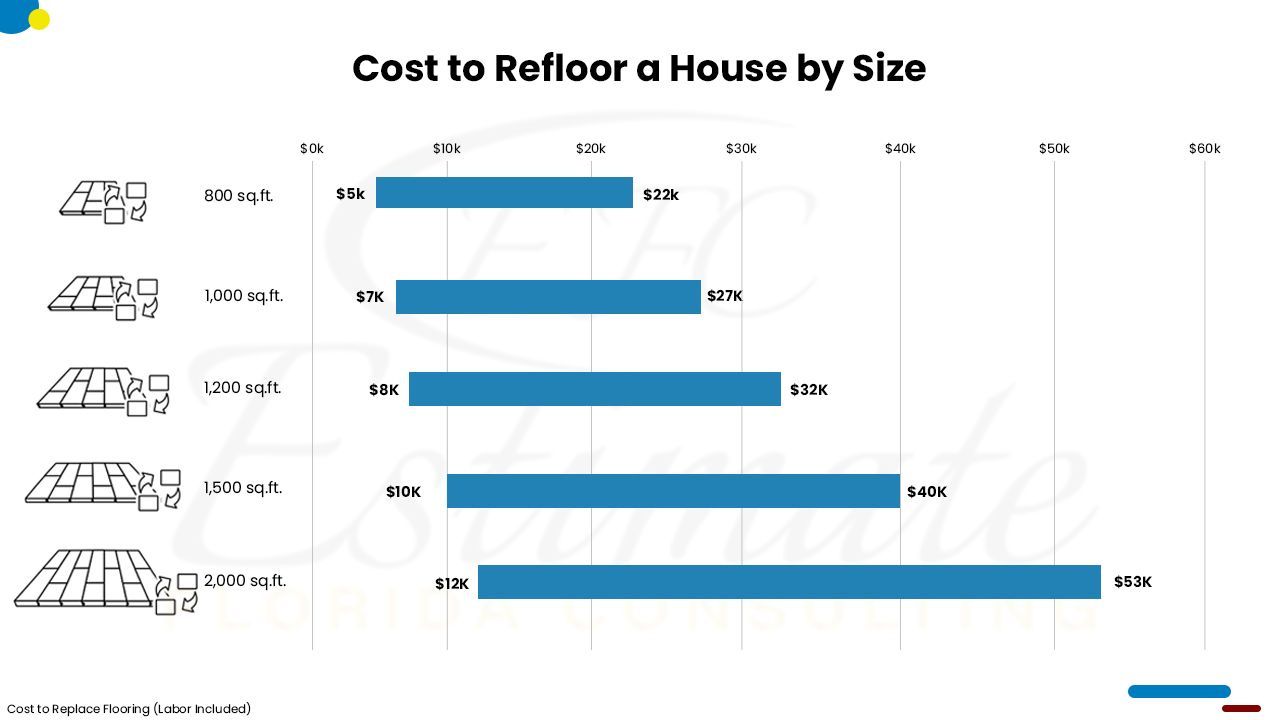 Flooring Cost estimator in Port Charlotte