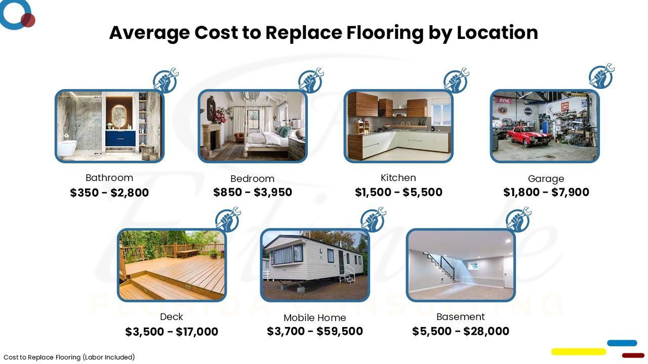 Flooring Cost estimator in Port Charlotte