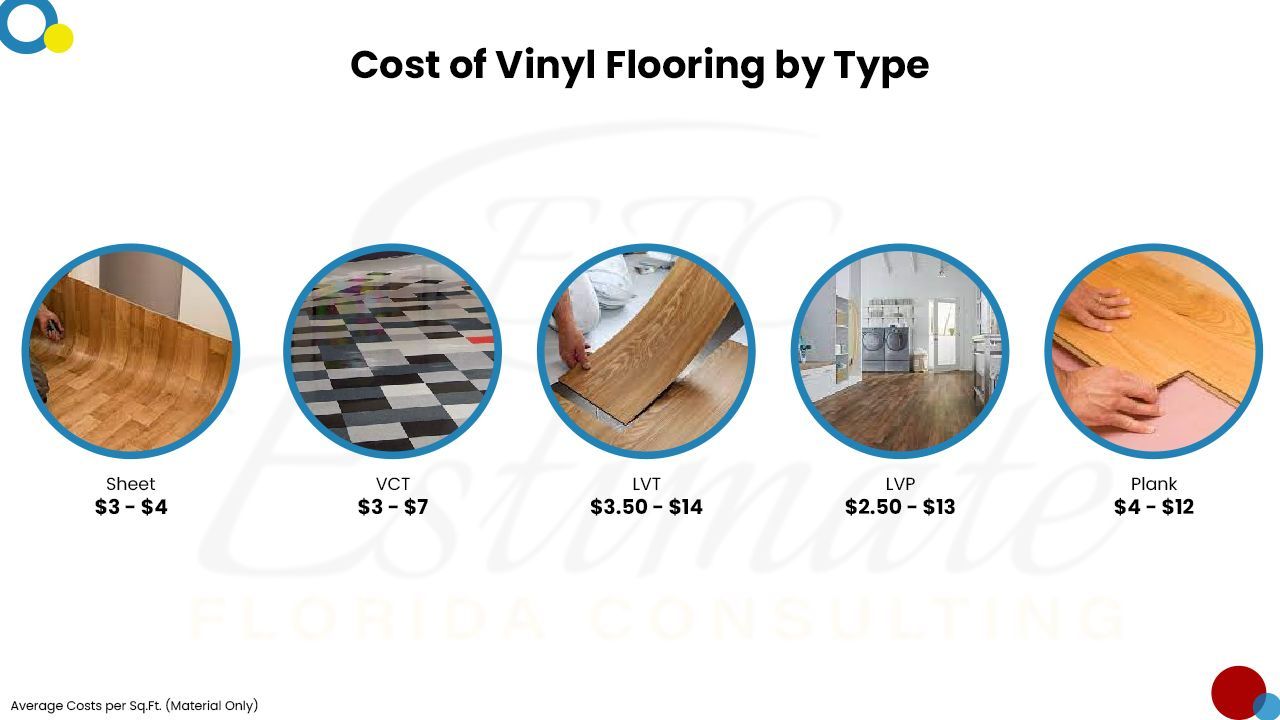 Flooring Cost estimator in Port Charlotte