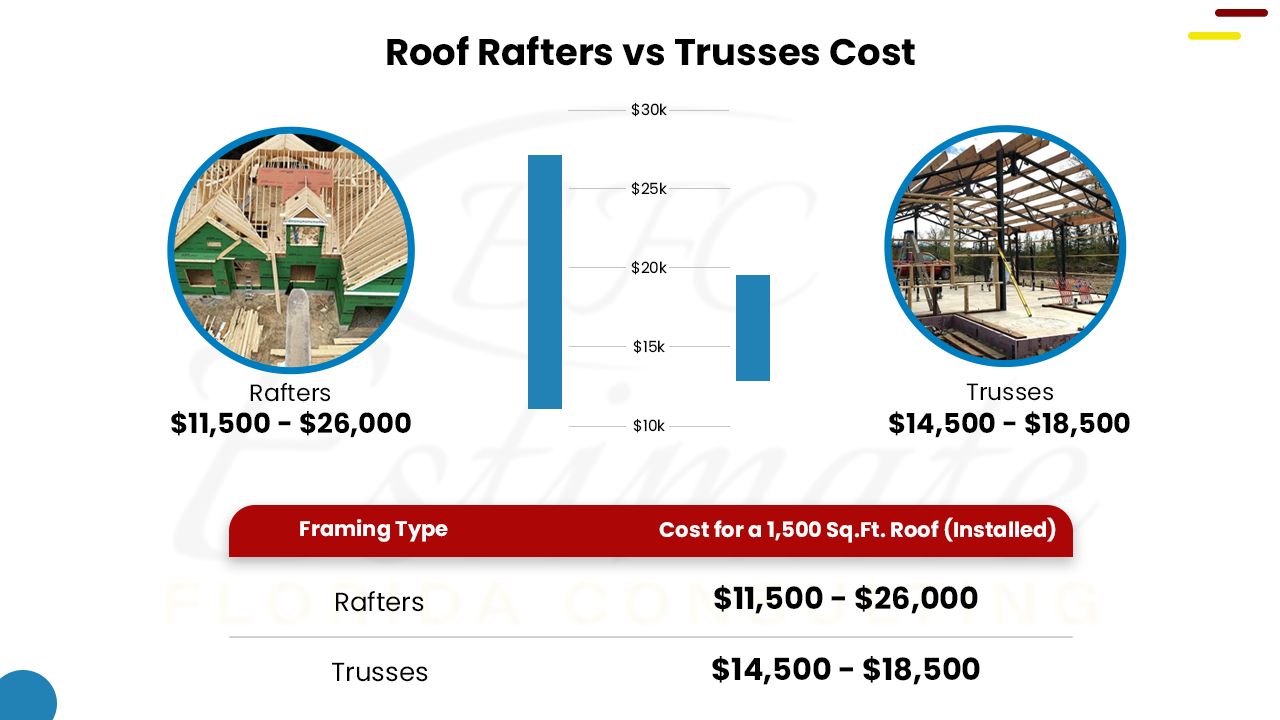 Roofing Cost Estimator in Port Charlotte