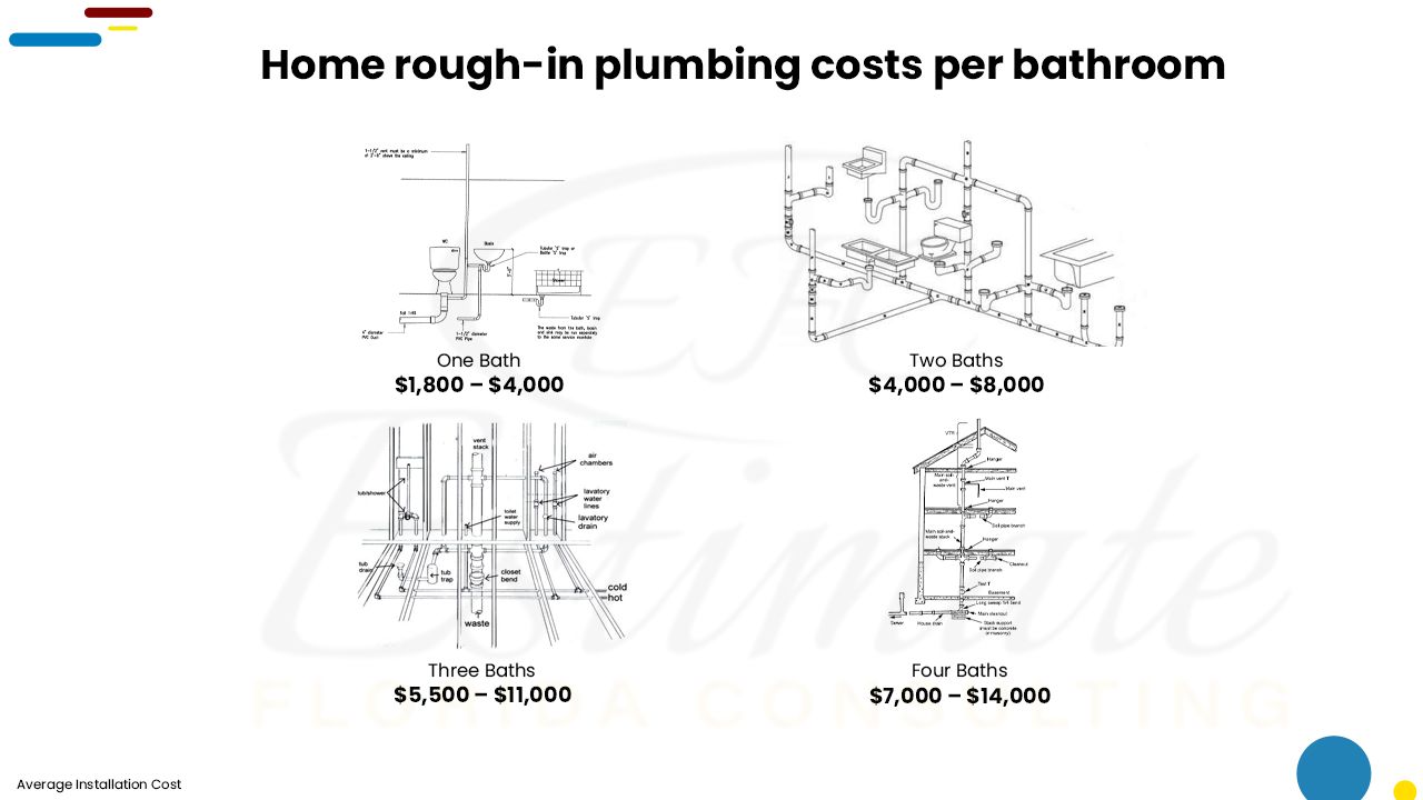 Plumbing Cost estimator in Jacksonville Beach