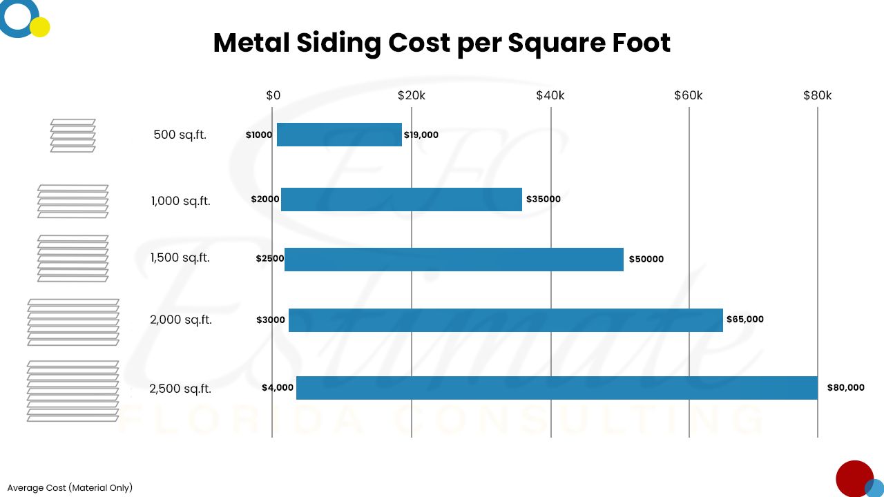 Metal Cost Estimator in Ponte Vedra