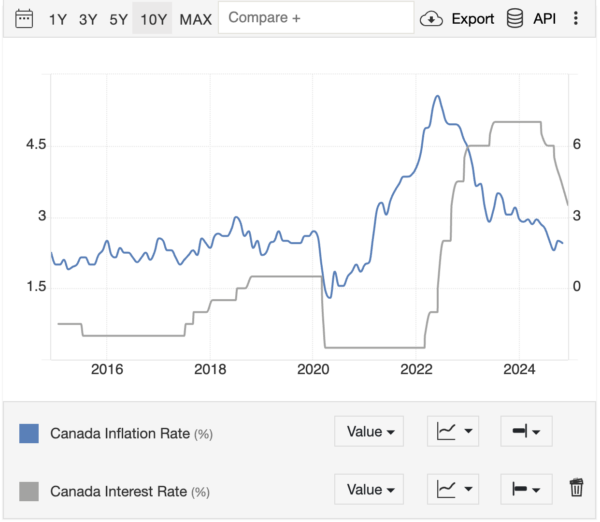 Canada Real Estate 2025