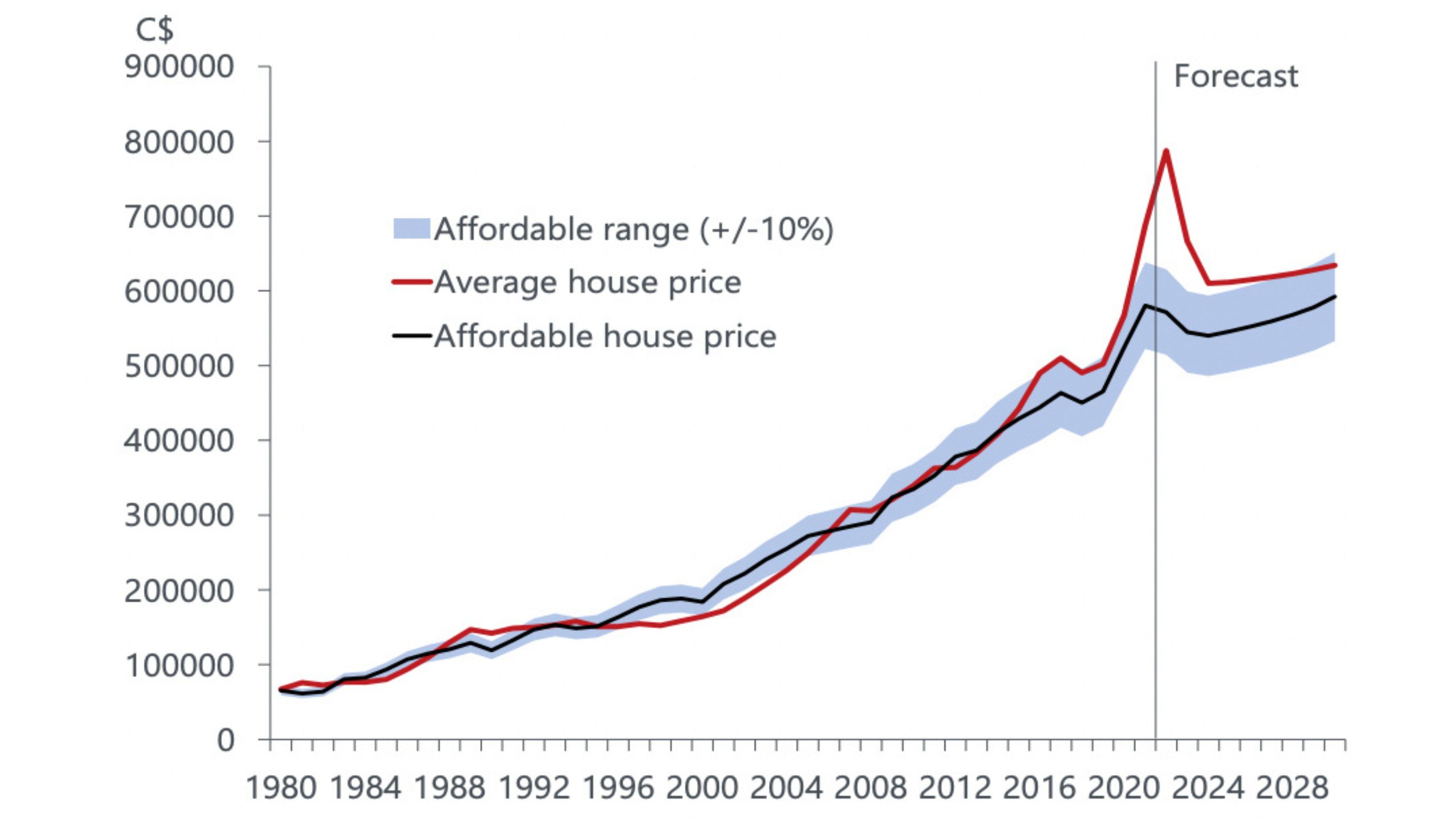 Canada Real Estate 2025