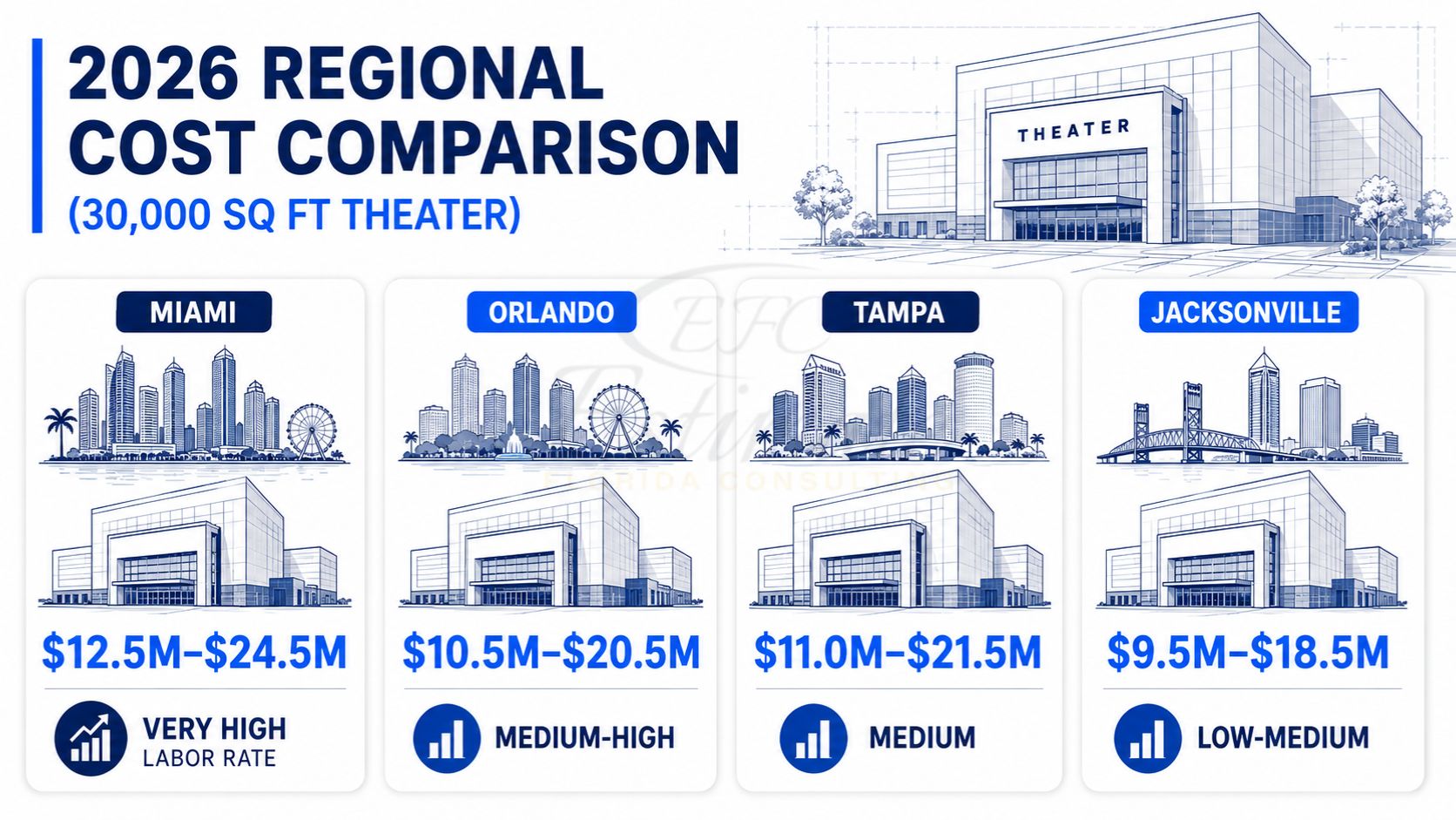 Regional comparison of 30,000 square foot theater construction costs in Miami, Orlando, Tampa, and Jacksonville for 2026
