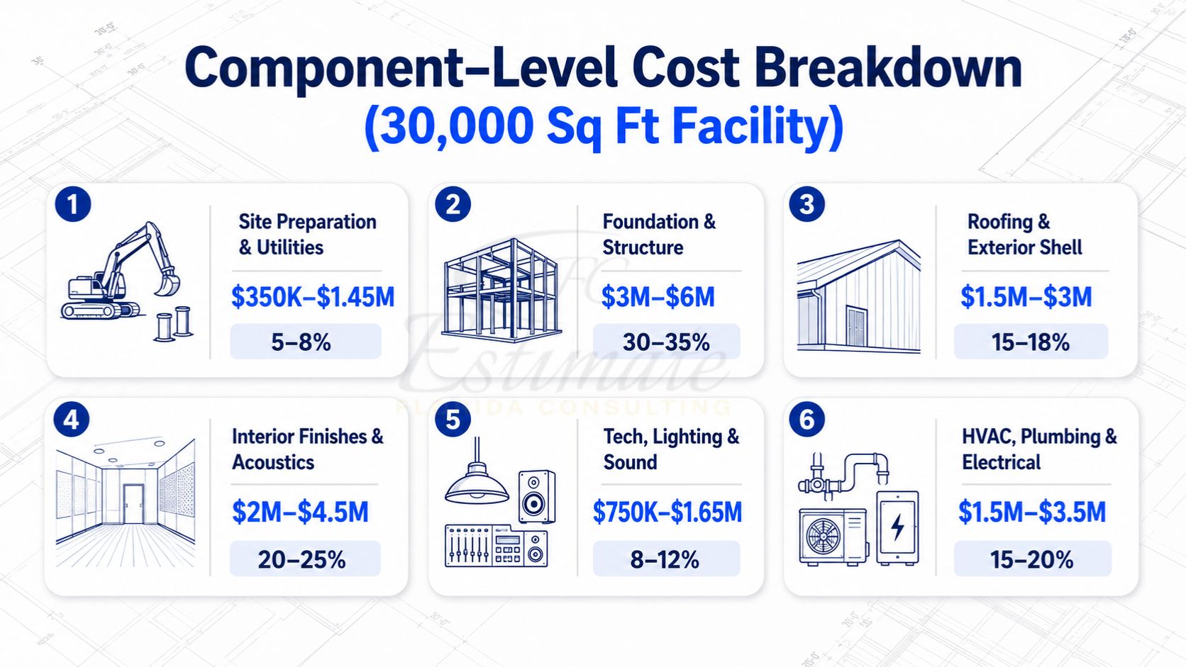 Component-level auditorium construction cost breakdown showing site preparation, structure, roofing, interior finishes, technology systems, HVAC, plumbing, and electrical costs