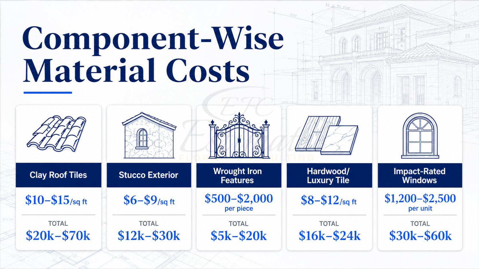 Spanish-style home construction material cost breakdown showing clay roof tiles, stucco exterior, wrought iron features, luxury flooring, and impact-rated windows with estimated costs