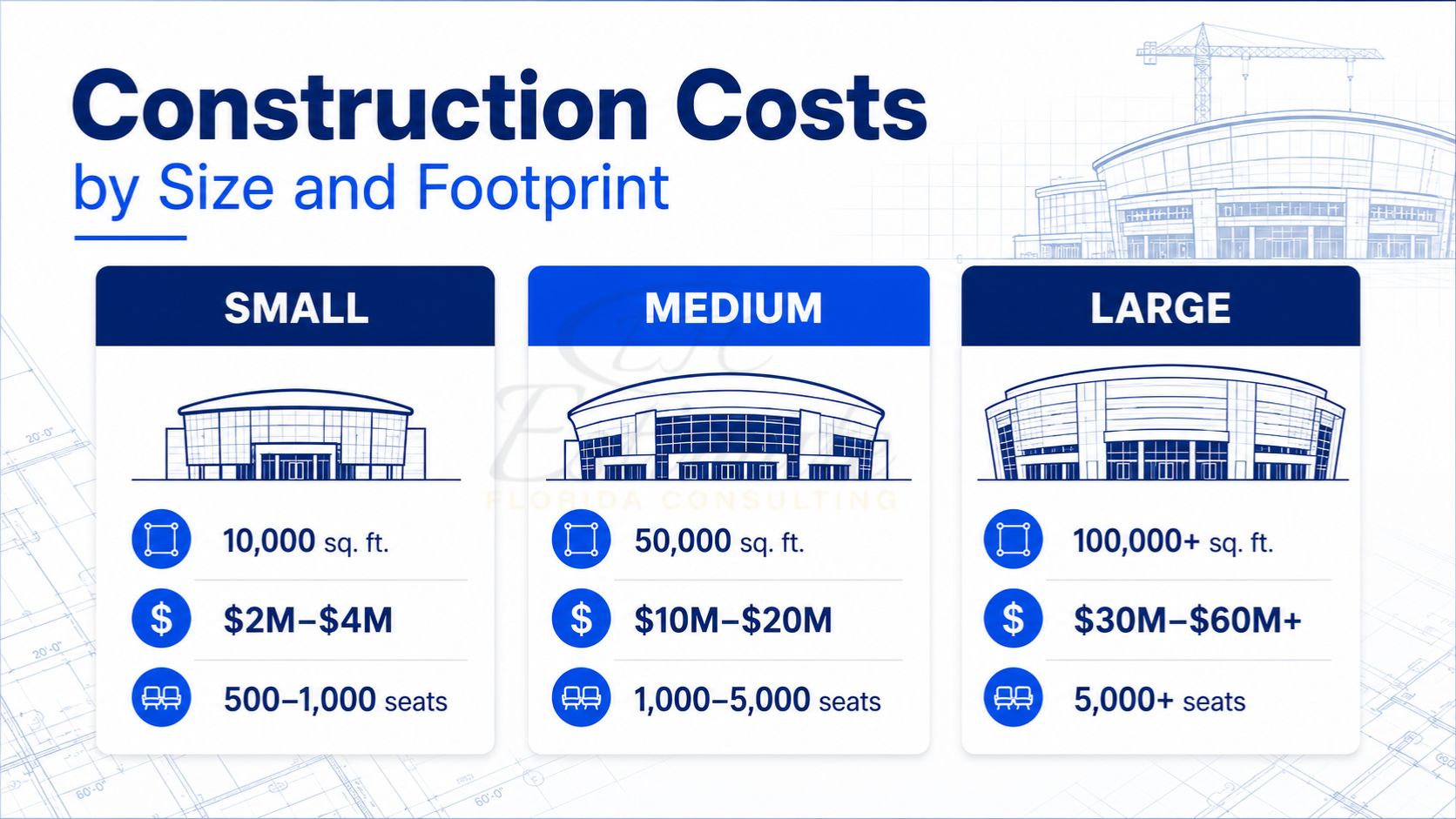 Sports arena construction cost comparison by size showing small, medium, and large indoor arena footprints, seating capacity, and development costs