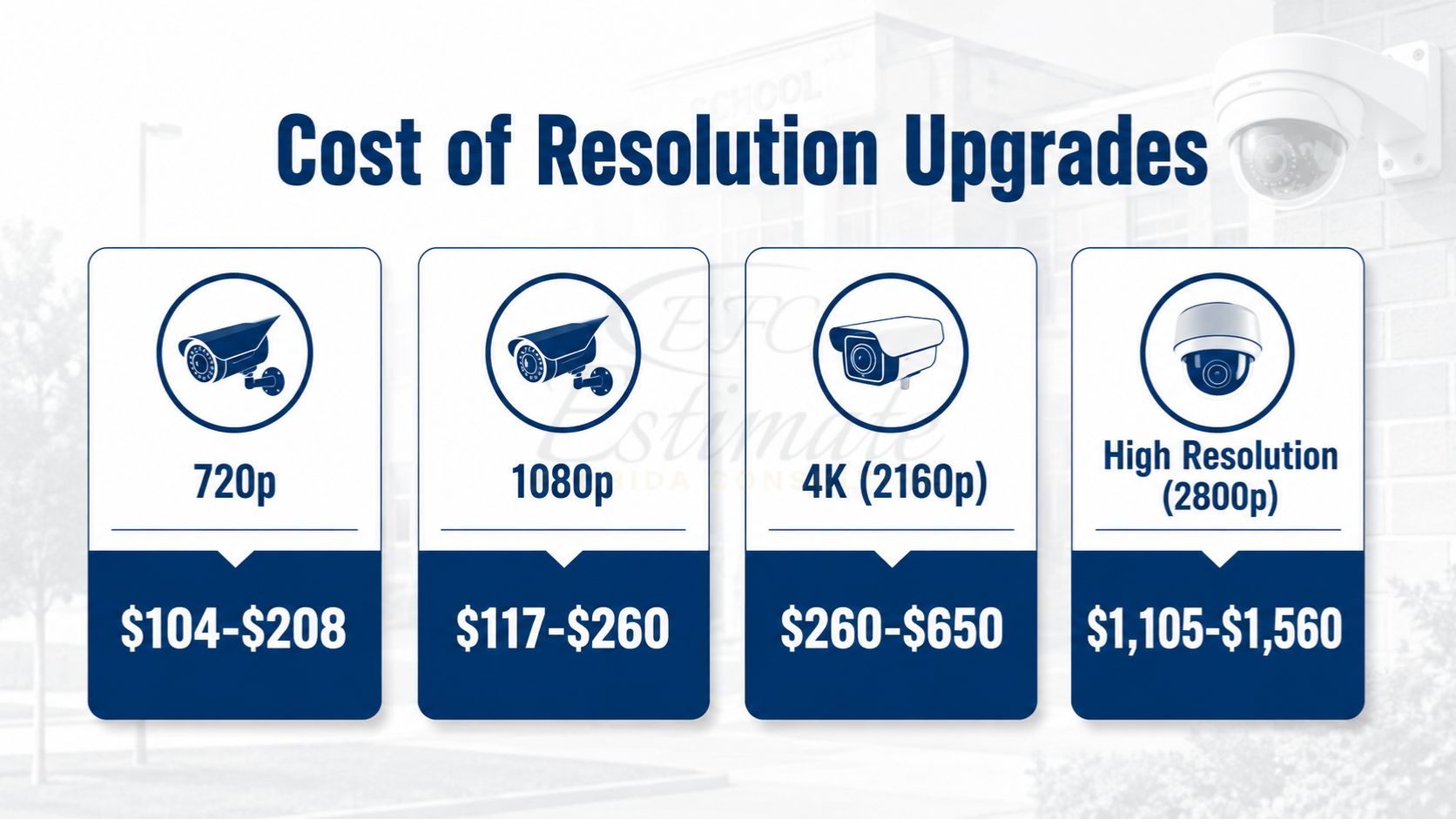 Security camera resolution upgrade cost comparison showing 720p, 1080p, 4K (2160p), and high-resolution surveillance cameras with pricing ranges
