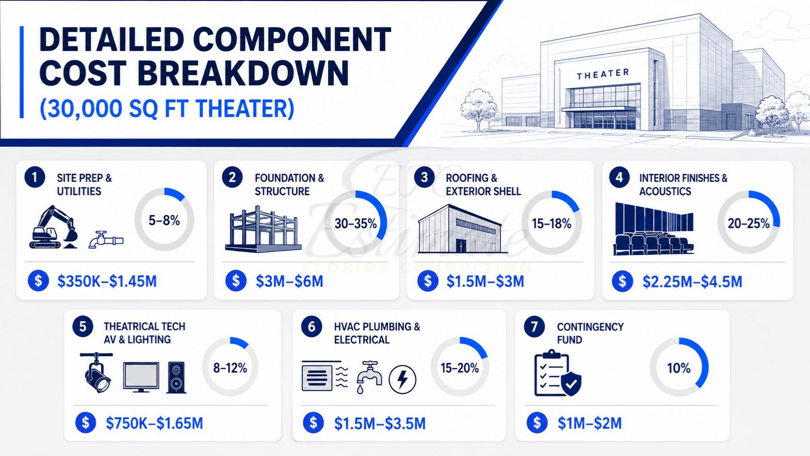 Detailed component cost breakdown for a 30,000 square foot performing arts theater showing site work, structure, roofing, acoustics, theatrical technology, HVAC, and contingency costs