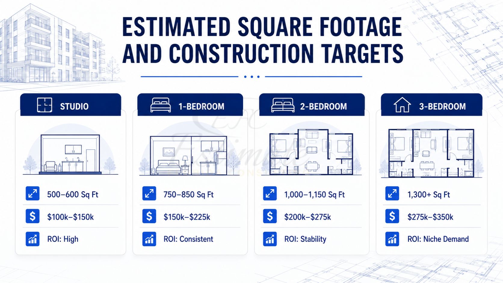 Estimated square footage and construction cost targets for studio, one-bedroom, two-bedroom, and three-bedroom apartment units