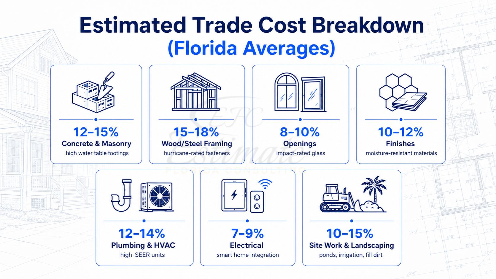 Florida apartment construction cost breakdown showing percentages for concrete, framing, HVAC, plumbing, electrical, finishes, and site work