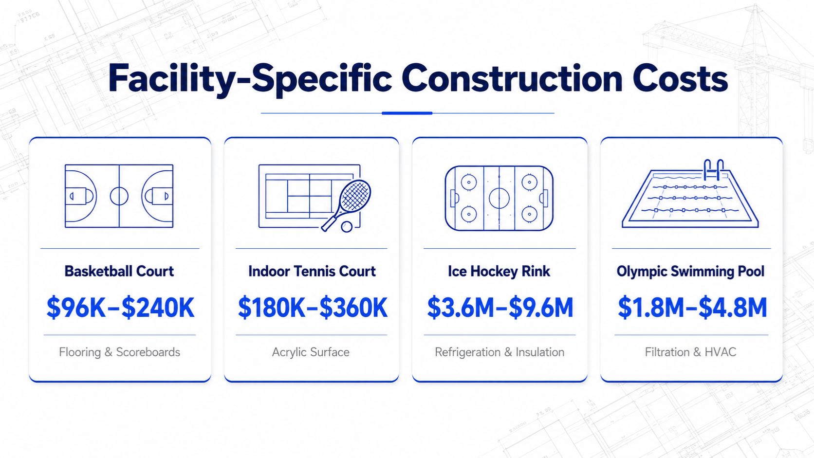 Sports facility construction cost comparison showing basketball court, indoor tennis court, ice hockey rink, and Olympic swimming pool development costs