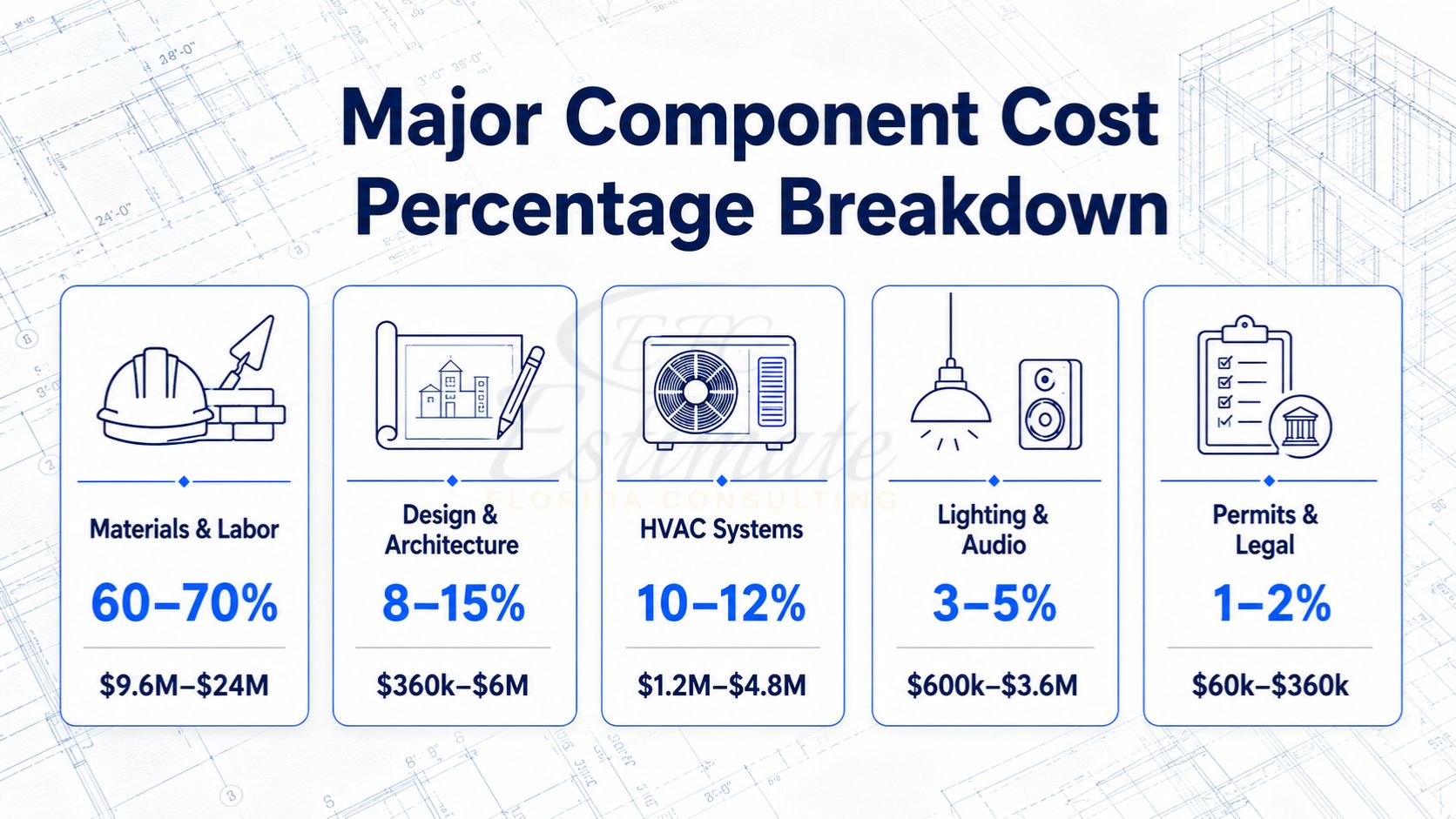 Construction cost percentage breakdown showing materials and labor, design and architecture, HVAC systems, lighting and audio, and permits and legal expenses