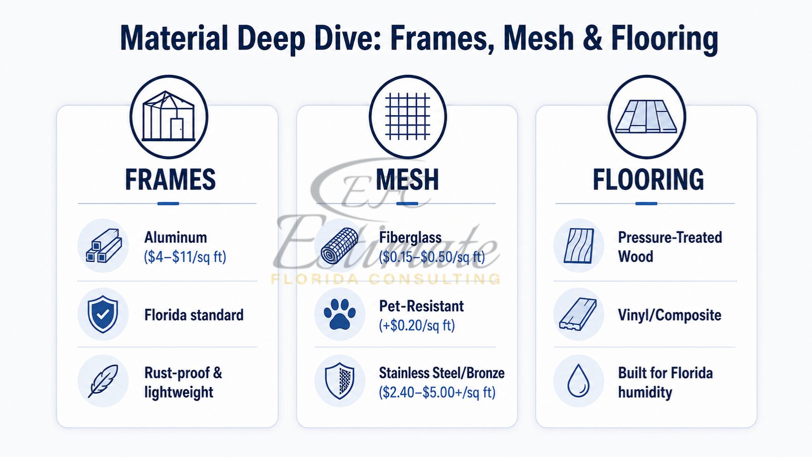 Infographic comparing screened porch materials including aluminum frames, fiberglass mesh, pet-resistant screens, and flooring options for Florida homes