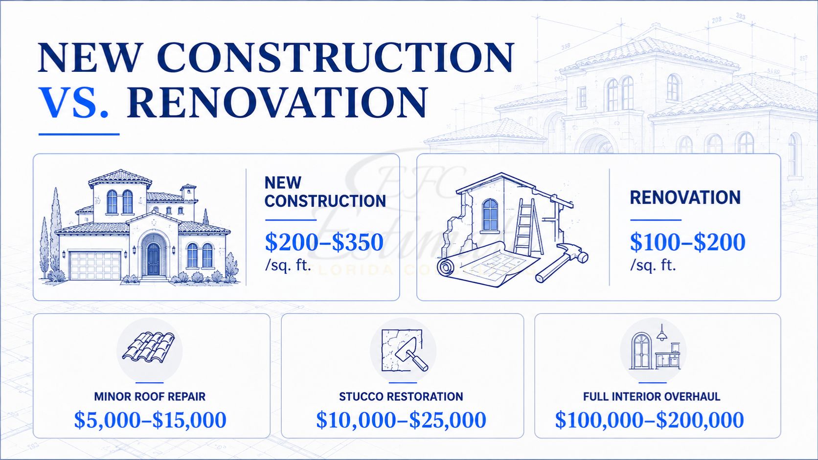 Spanish-style home new construction versus renovation cost comparison showing building costs per square foot and common renovation project pricing
