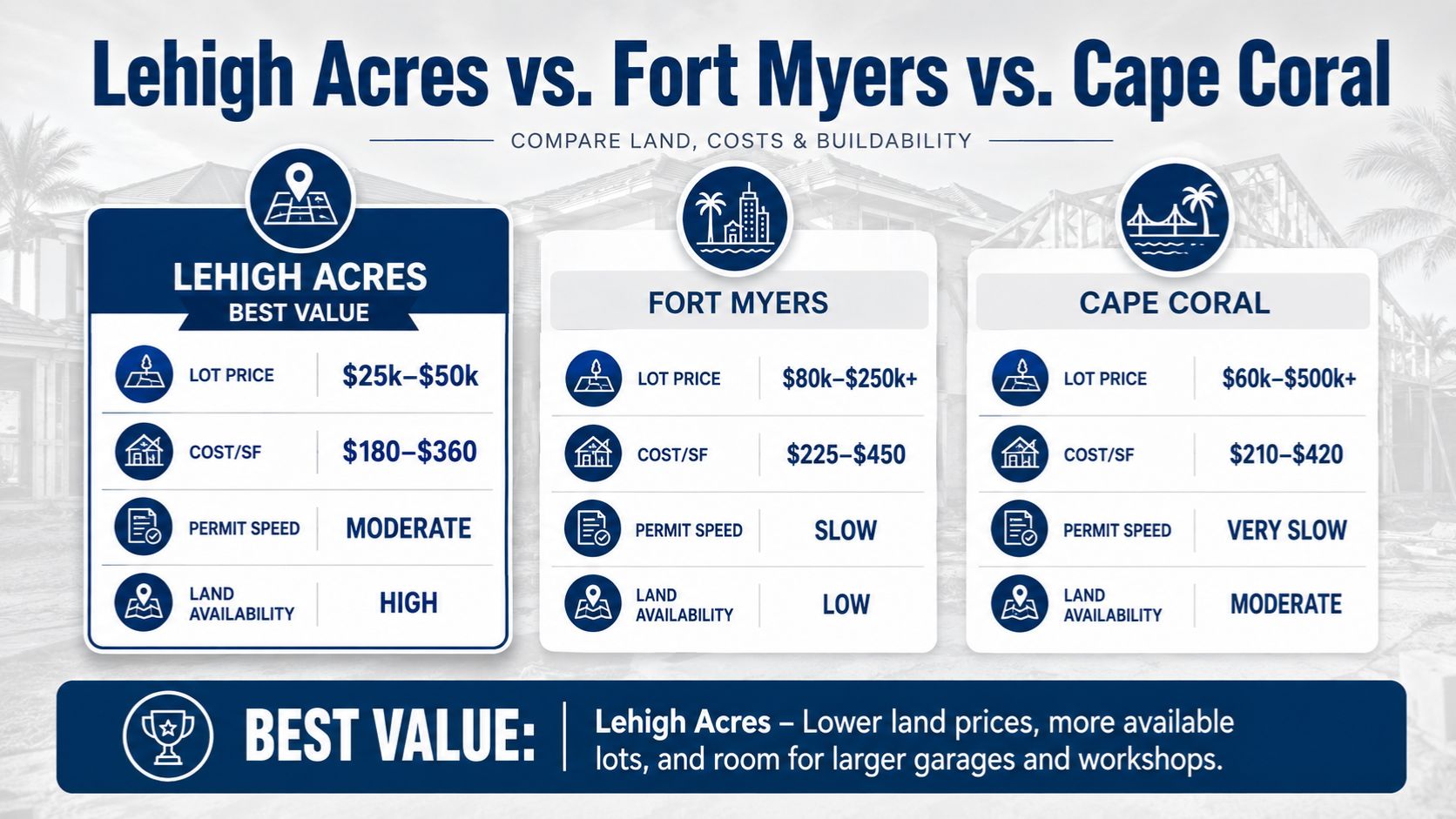 Comparison chart showing land prices, construction costs per square foot, permit timelines, and land availability in Lehigh Acres, Fort Myers, and Cape Coral Florida