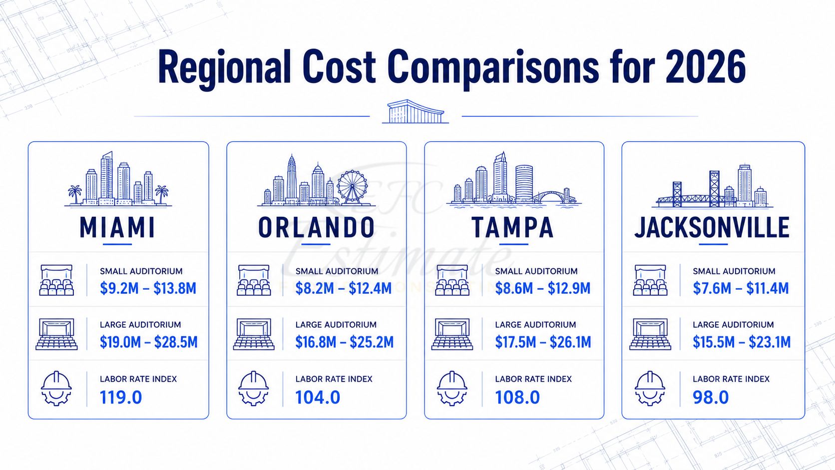 Regional auditorium construction cost comparison for 2026 showing project costs and labor rate indexes in Miami, Orlando, Tampa, and Jacksonville Florida