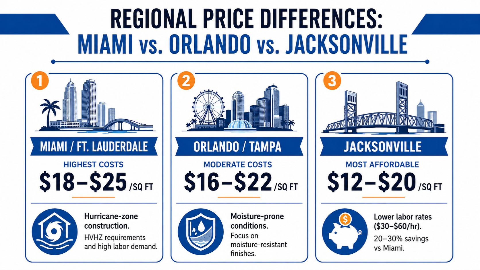Infographic comparing construction costs per square foot in Miami, Orlando, Tampa, and Jacksonville, Florida, highlighting regional pricing differences and labor costs