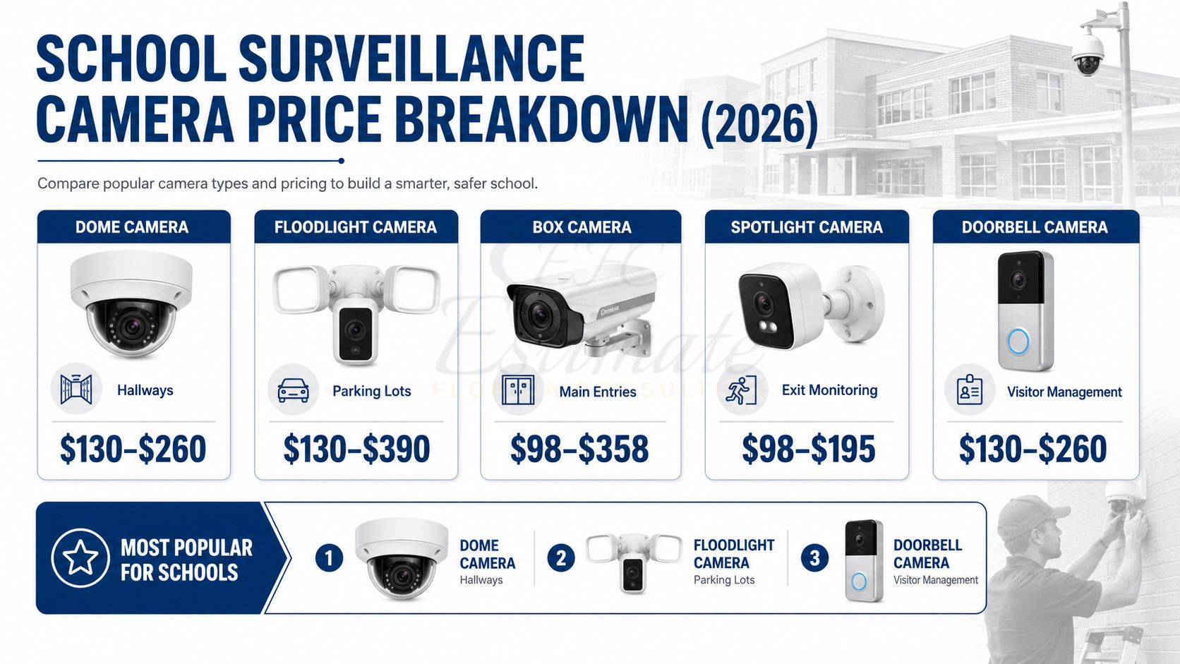 School surveillance camera price breakdown infographic showing dome cameras, floodlight cameras, box cameras, spotlight cameras, and doorbell cameras with installation costs and applications