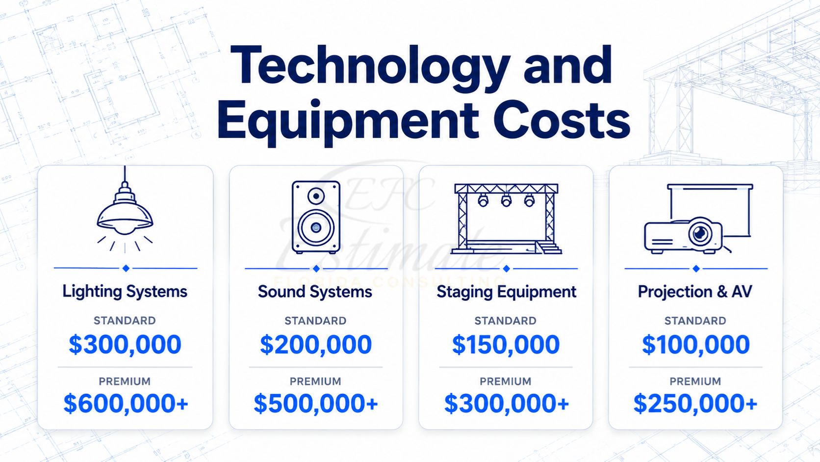 Technology and equipment cost breakdown for an auditorium showing lighting systems, sound systems, staging equipment, and projection and AV installation costs