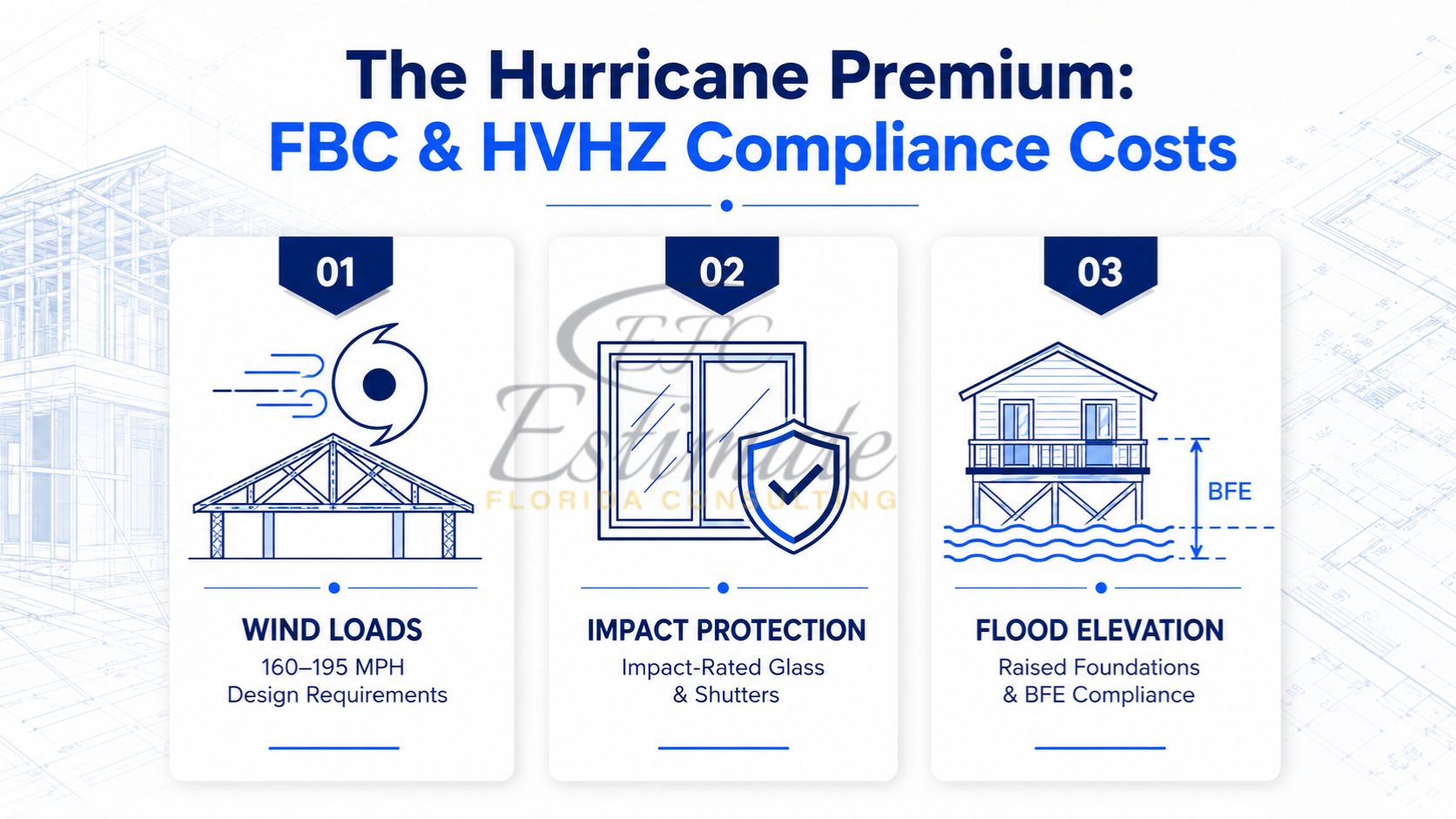 Infographic showing Florida hurricane compliance costs including wind-load requirements, impact-resistant windows, and flood elevation standards under FBC and HVHZ codes