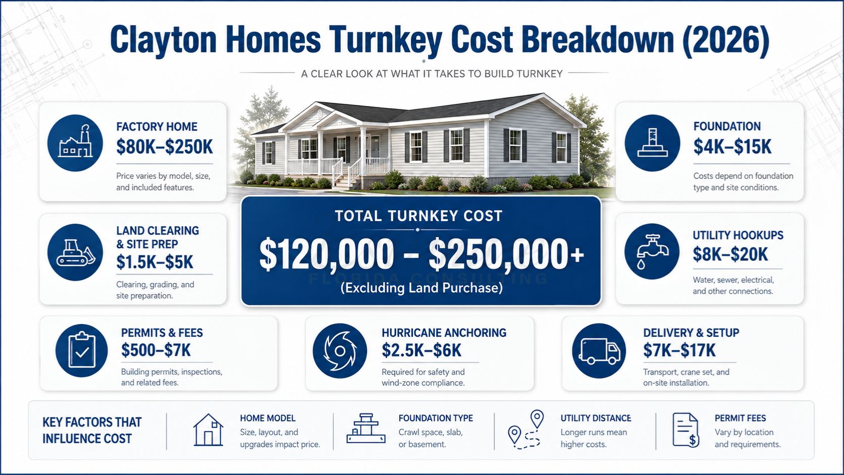 Clayton Homes turnkey cost breakdown infographic showing factory home cost, foundation, utility hookups, permits, delivery, setup, and total installation expenses